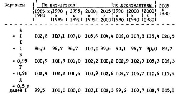Таблица №18. Прогноз темпов роста численности трудоспособного населения Ленинграда на 1985-2005 гг.